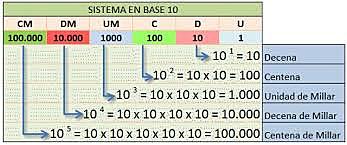 sistema decimal base 10 siglo ( Vlll