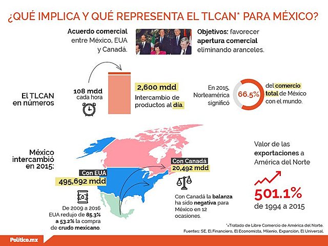 Tratado de Libre Comercio de América del Norte (TLCAN)