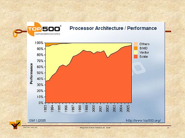 ➔ Arquitecturas paralelas