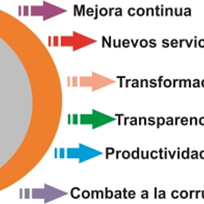 Timeline: Cambios en la Administración Pública Federal
