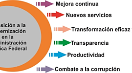 Timeline: Cambios en la Administración Pública Federal