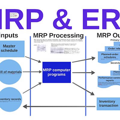 Timeline: EVOLUCION DE LOS SISTEMAS MRP Y ERP