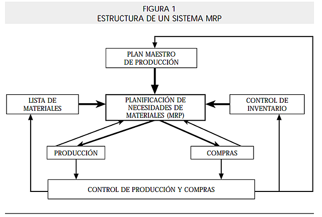 Primera etapa: la gestión informatizada de las listas de materiales (BOM) 1960