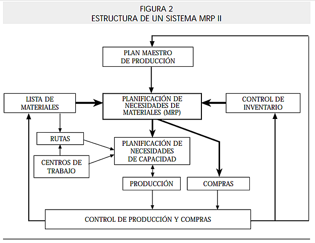 Segunda etapa: La gestión de necesidades de material: el MRP 1975