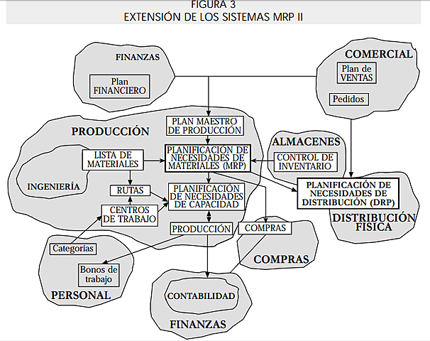 Tercera etapa: el MRP II: la gestión de recursos de fabricación. 1980