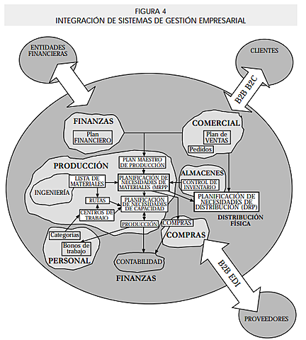Cuarta etapa: ERP: planificación de recursos de empresa. 1990