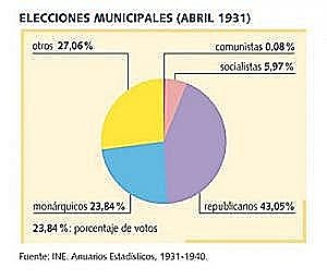 Elecciones municipales de 1931