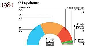 ELECCIONES 1981