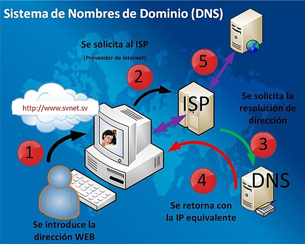 Domain Name System (DNS).Primer servidor de nombres de sitios