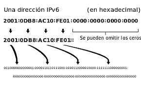 Presentación de IPv6