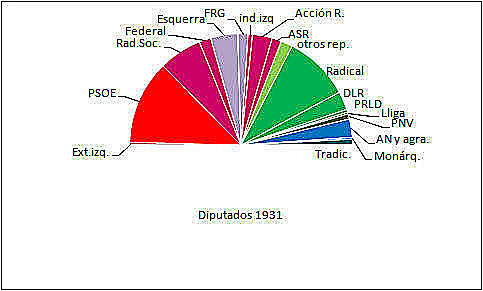 Elecciones Constituyentes de 1931
