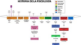 Timeline: Historia de la Psicología. Perspectivas Epistemológicas