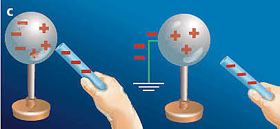 Electrostática y magnetismo