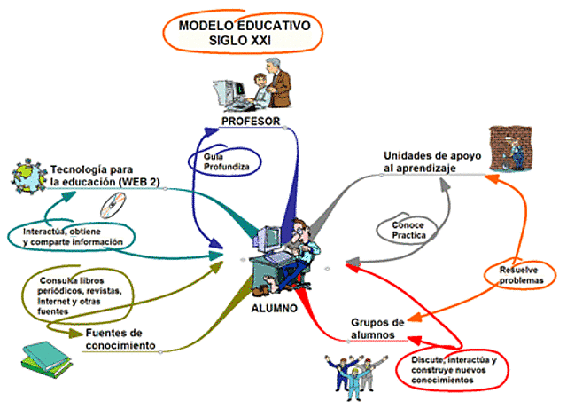 Educación del siglo XXI