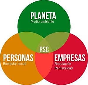 Esplandor de la responsabilidad social corporativa (RSC)