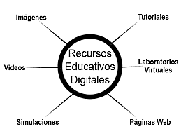 GARCIA: Definición final de RECURSOS EDUCATIVOS DIGITALES
