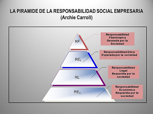 Teoría de la pirámide