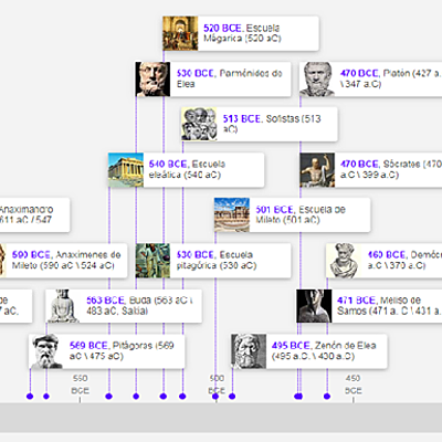 Timeline: Línea del tiempo: Áreas de la filosofía