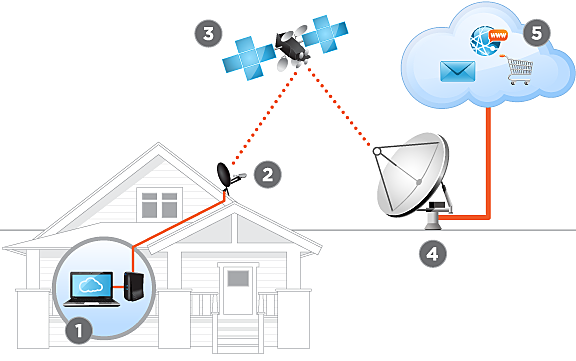 Internet por parabola