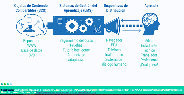 Objetos de contenido compartibles