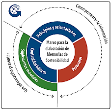 SE CREA LA G.R.I ( Global Reporting Initiative)