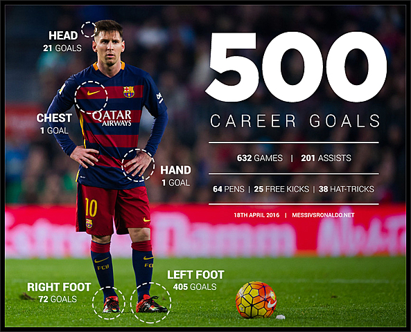 Messi scores his 500 goals