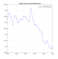 Soviet Economy Stagnates