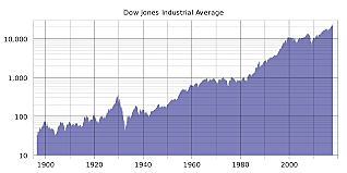 Dow Jones Industrial Average