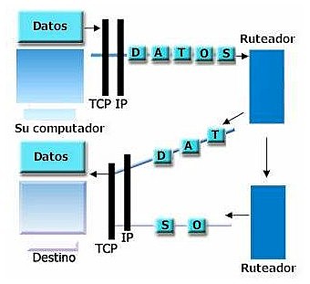 Creación del TCP/IP