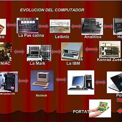 Timeline: Evolución de los computadores