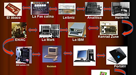 Timeline: Evolución de los computadores