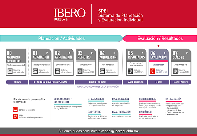 Sistema de Planeación y Evaluación Individual