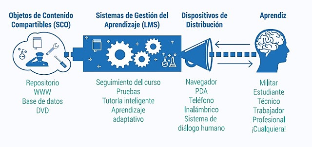 Objetos de contenido compartibles y objeto de aprendizaje