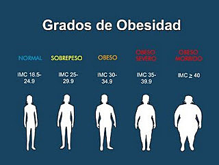 Aumento de Obesidad
