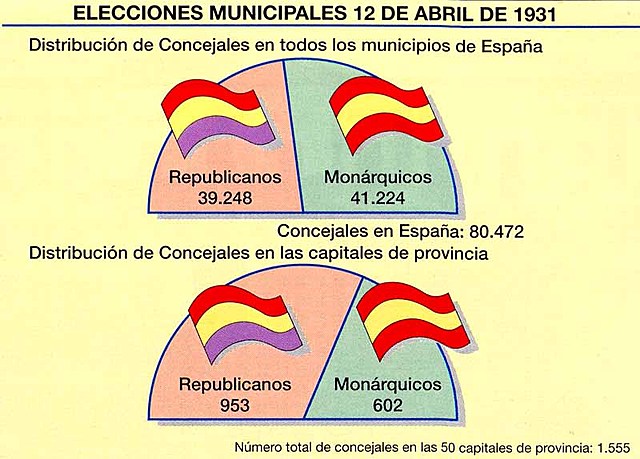 ELECCIONES MUNICIPALES- PROCLAMACIÓN DE LA II REPÚBLICA