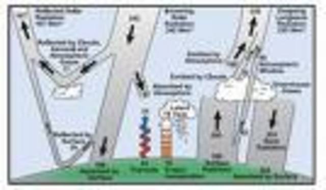 Greenhouse effect raises temperature