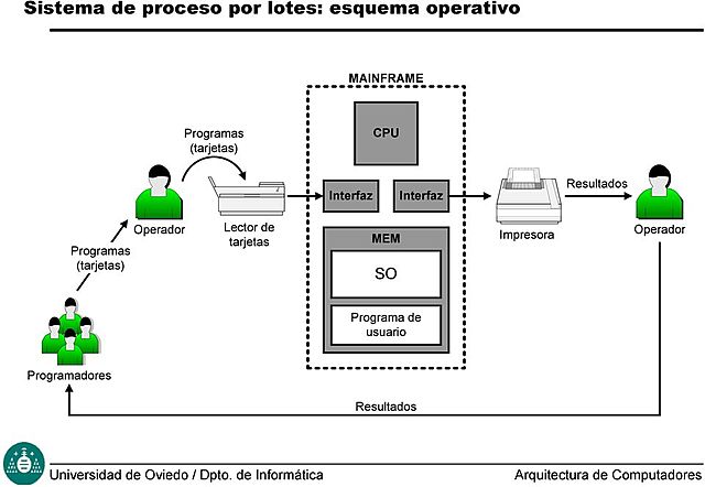 procesamiento por lotes