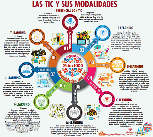Evolución de las tic´s y la educación learning