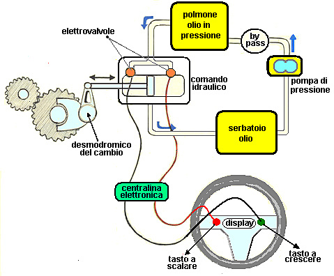 Ferrari, dopo aver inventato due anni prima il cambio semiautomatico a gestione elettronica, aggiunge la scalata automatica
