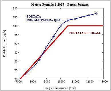 Mclaren utilizza mappature con diagrammi tridimensionali di gestione del motore, con lo scopo di creare un effetto antispin