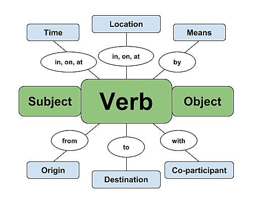Use of the Verb To Be (2)