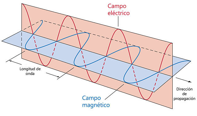 Velocidad de las ondas electromagnéticas