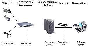 Primer servidor de audio y video.