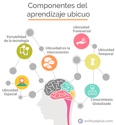 CONECTIVISMO - APRENDIZAJE UBICUO