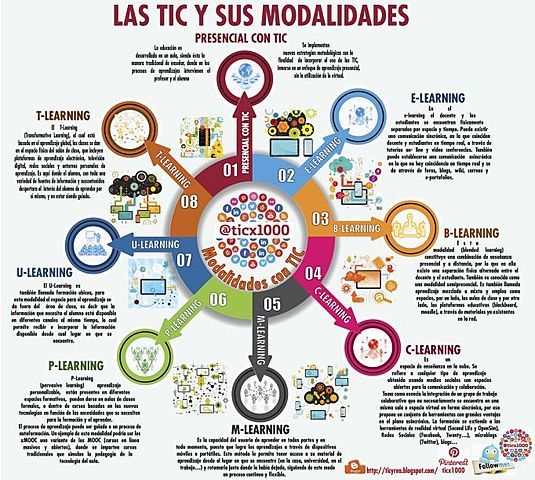 LAS TICS Y SUS MODALIDADES EN EL S.XXI