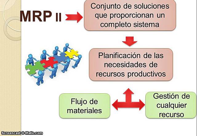 MRP II La gestión de recursos de fabricación