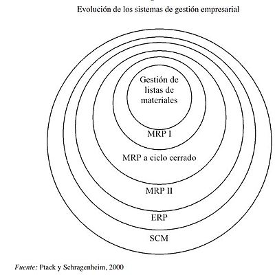 Timeline: Evolución de los sistemas MRP