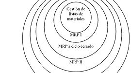 Timeline: Evolución de los sistemas MRP
