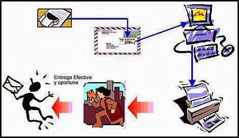 Primera generación - Modelo por correspondencia