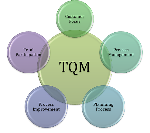 LA CALIDAD TOTAL o TQM (Total Quality Management)